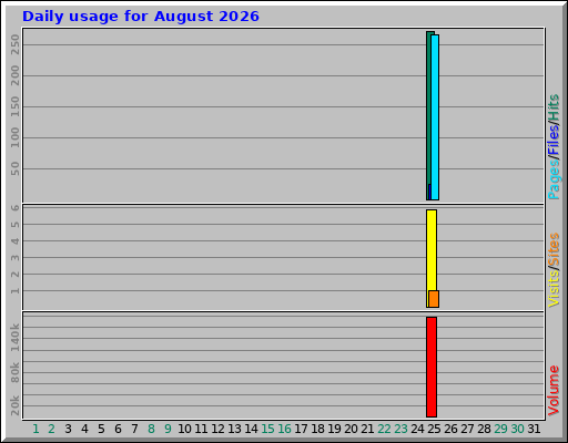 Daily usage for August 2026