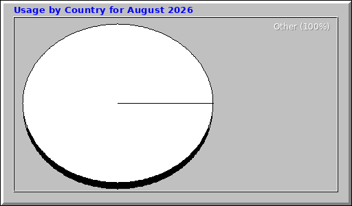 Usage by Country for August 2026