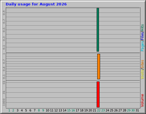 Daily usage for August 2026