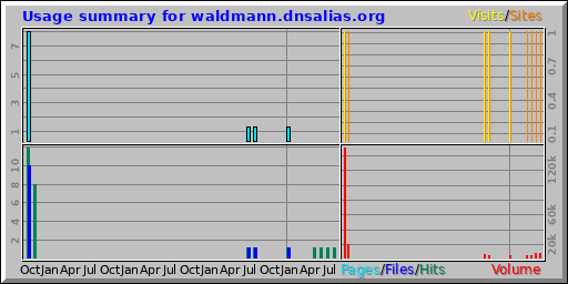 Usage summary for waldmann.dnsalias.org