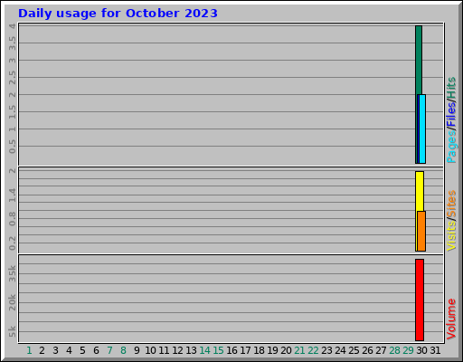 Daily usage for October 2023 Daily usage for October 2023