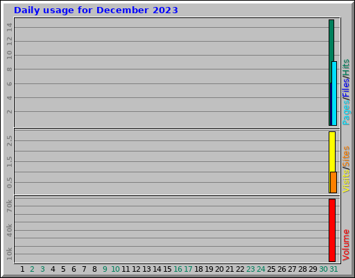 Daily usage for December 2023 Daily usage for December 2023