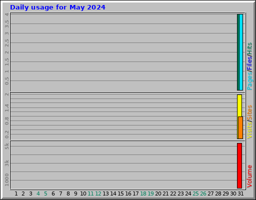 Daily usage for May 2024 Daily usage for May 2024