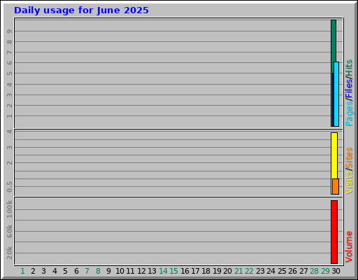 Daily usage for June 2025 Daily usage for June 2025
