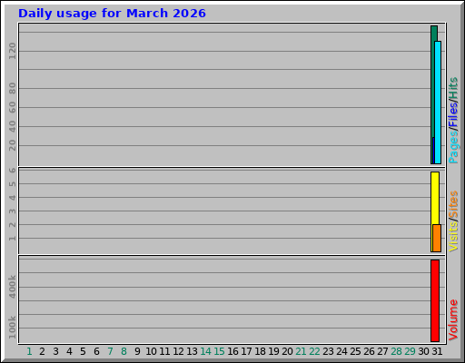 Daily usage for March 2026 Daily usage for March 2026