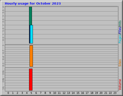 Hourly usage for October 2023 Hourly usage for October 2023