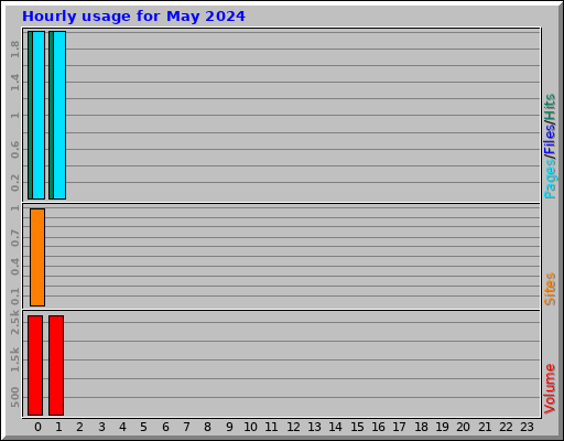 Hourly usage for May 2024 Hourly usage for May 2024