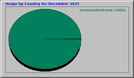 Usage by Country for December 2025 Usage by Country for December 2025