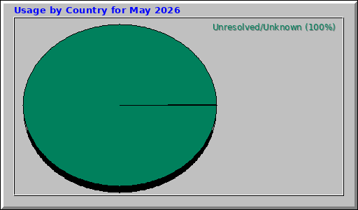 Usage by Country for May 2026 Usage by Country for May 2026