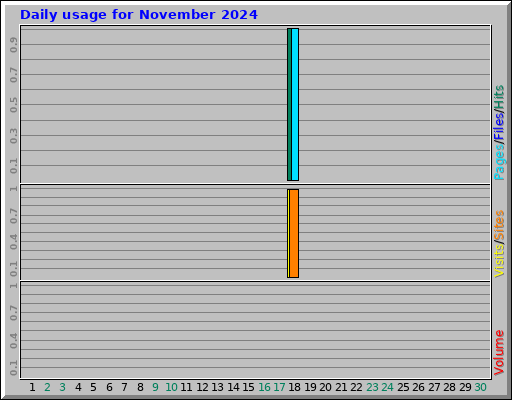 Daily usage for November 2024 Daily usage for November 2024