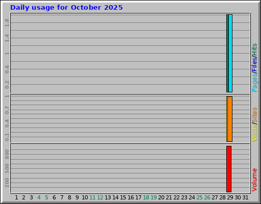 Daily usage for October 2025 Daily usage for October 2025