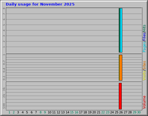 Daily usage for November 2025 Daily usage for November 2025