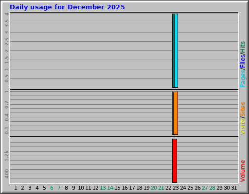 Daily usage for December 2025 Daily usage for December 2025