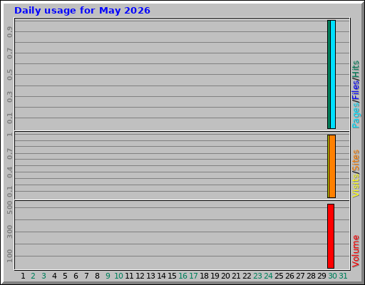 Daily usage for May 2026 Daily usage for May 2026