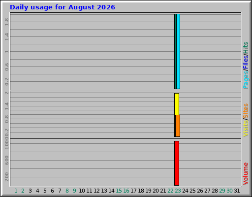 Daily usage for August 2026