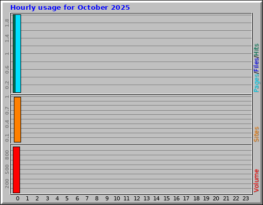 Hourly usage for October 2025 Hourly usage for October 2025