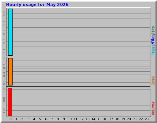 Hourly usage for May 2026 Hourly usage for May 2026