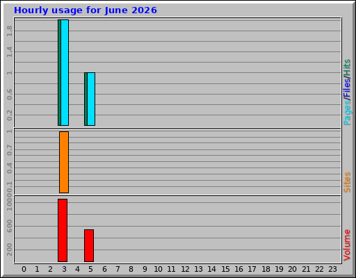 Hourly usage for June 2026