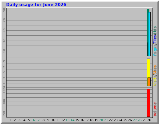 Daily usage for June 2026 Daily usage for June 2026