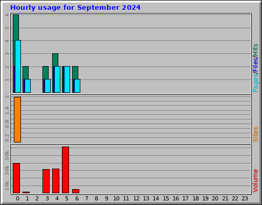 Hourly usage for September 2024 Hourly usage for September 2024