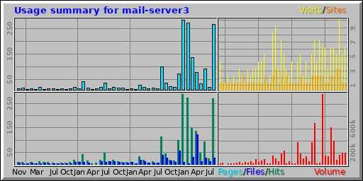 Usage summary for mail-server3